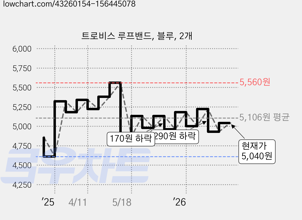 트로비스 루프밴드, 블루, 2개 가격 변동 차트, 현재가 5,040원, 관측 최저가 4,610원