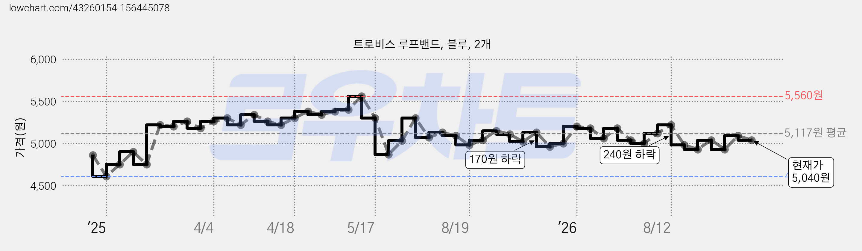 트로비스 루프밴드, 블루, 2개 가격 변동 차트, 현재가 5,040원, 관측 최저가 4,610원