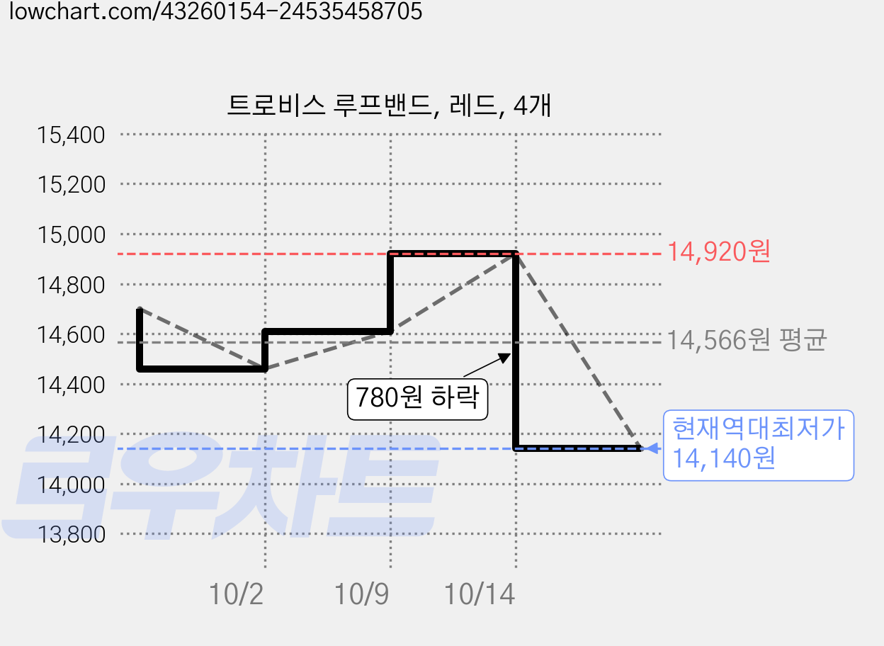 트로비스 루프밴드, 레드, 4개 가격 변동 차트, 현재가 14,140원, 역대최저가