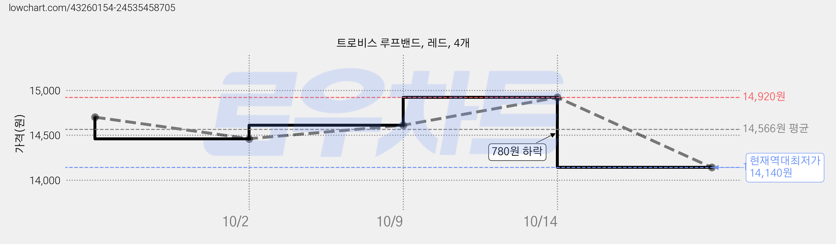 트로비스 루프밴드, 레드, 4개 가격 변동 차트, 현재가 14,140원, 역대최저가