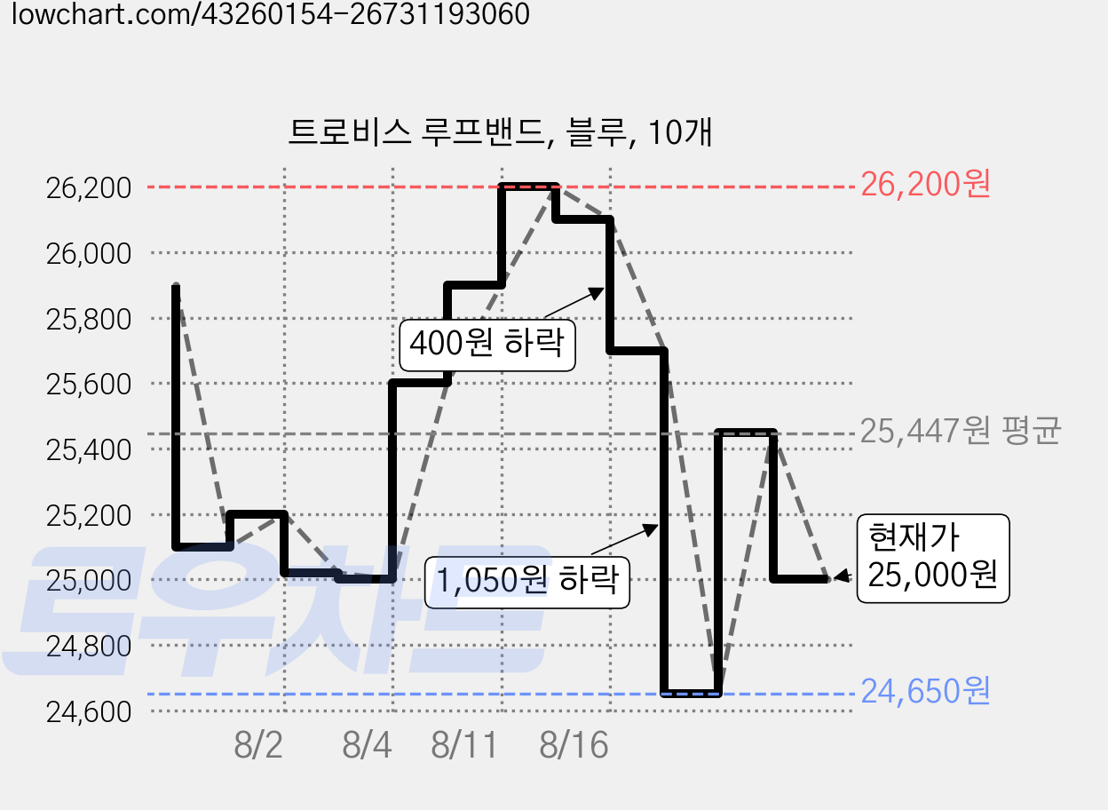 트로비스 루프밴드, 블루, 10개 가격 변동 차트, 현재가 25,000원, 관측 최저가 24,650원