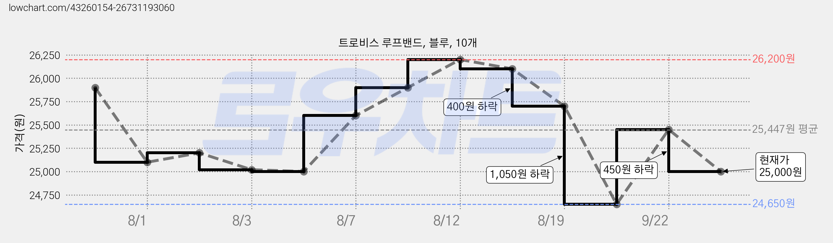 트로비스 루프밴드, 블루, 10개 가격 변동 차트, 현재가 25,000원, 관측 최저가 24,650원