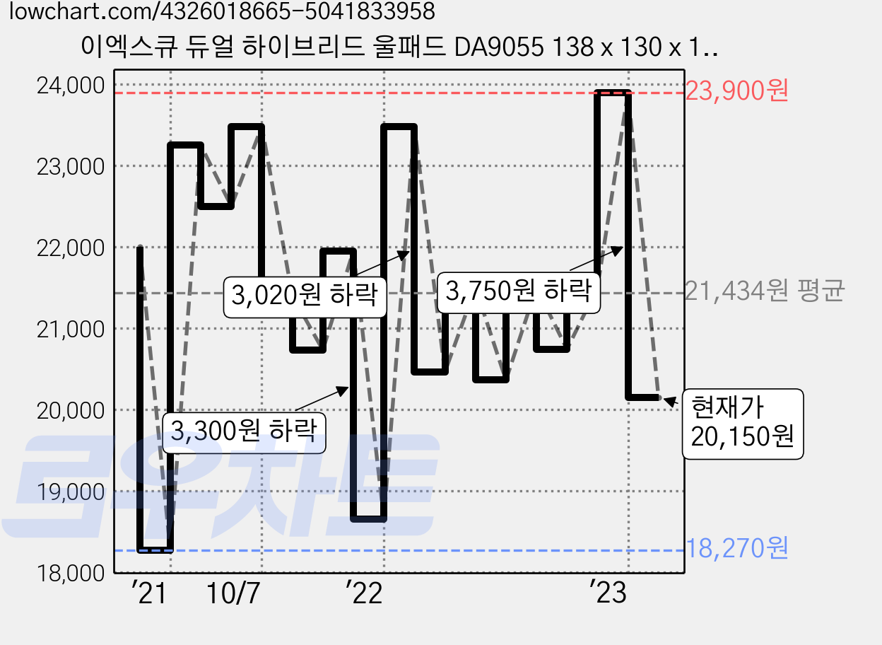 이엑스큐 듀얼 하이브리드 울패드 DA9055 138 x 130 x 15 mm, 퍼플, 1개 가격 변동 차트, 현재가 20,150원, 관측 최저가 18,260원