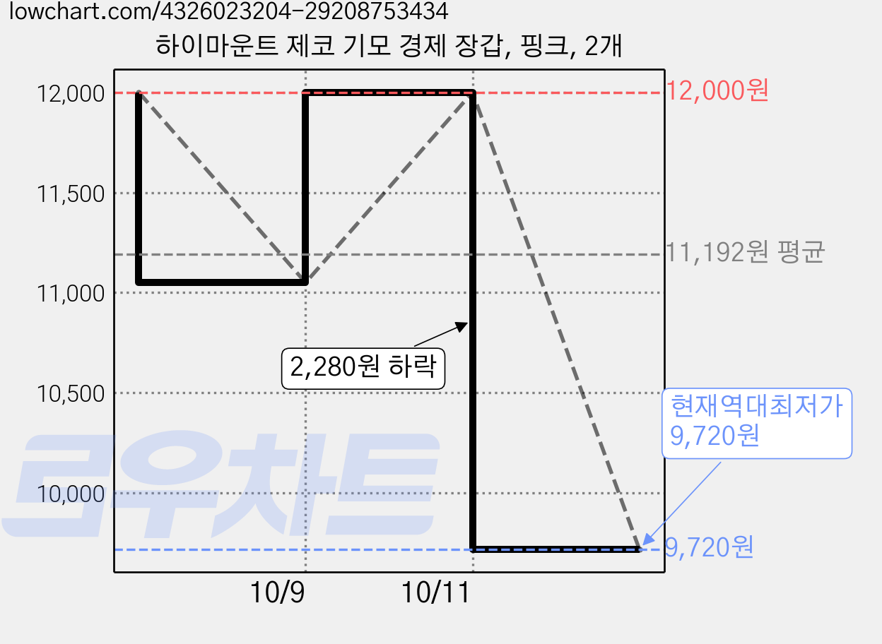 하이마운트 제코 기모 경제 장갑, 핑크, 2개 가격 변동 차트, 현재가 9,720원, 역대최저가