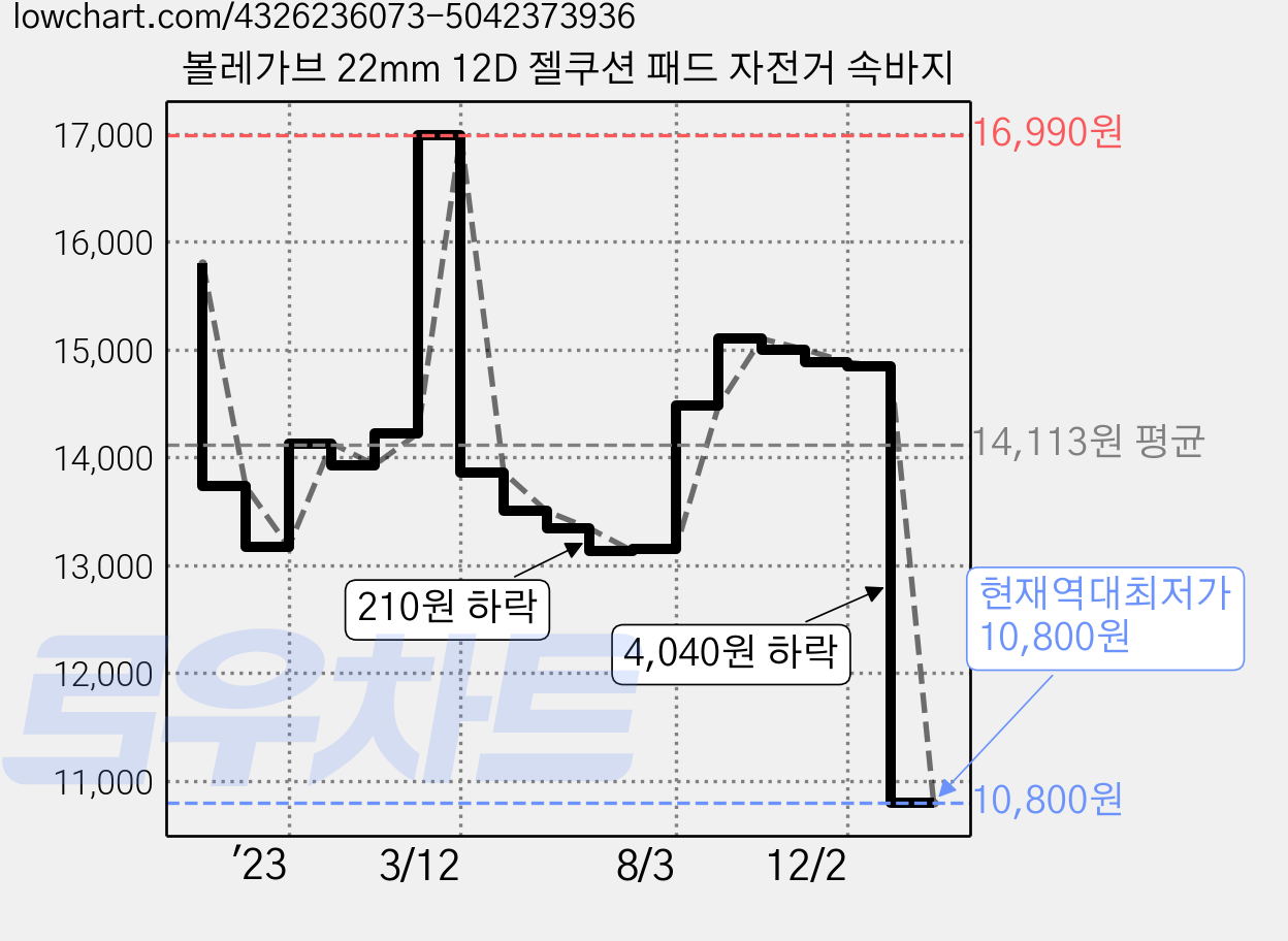 볼레가브 22mm 12D 젤쿠션 패드 자전거 속바지 가격 변동 차트, 현재가 10,800원, 역대최저가