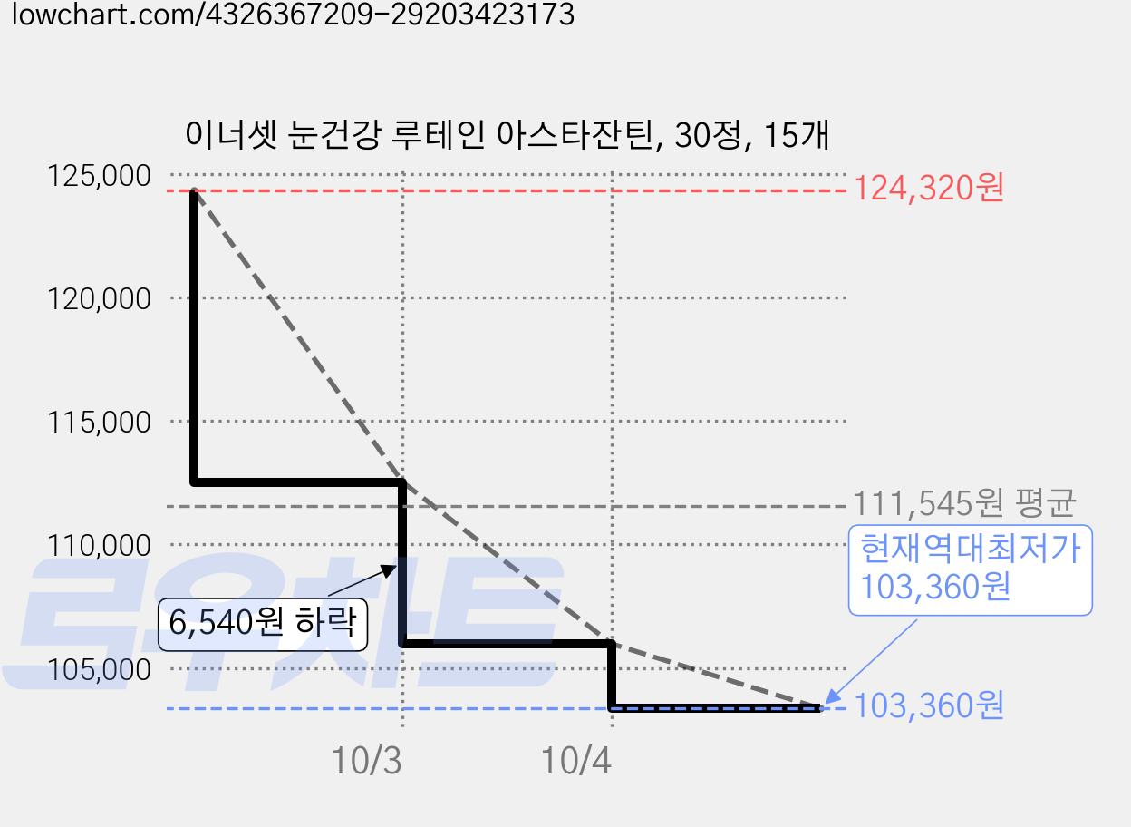 이너셋 눈건강 루테인 아스타잔틴, 30정, 15개 가격 변동 차트, 현재가 103,360원, 역대최저가