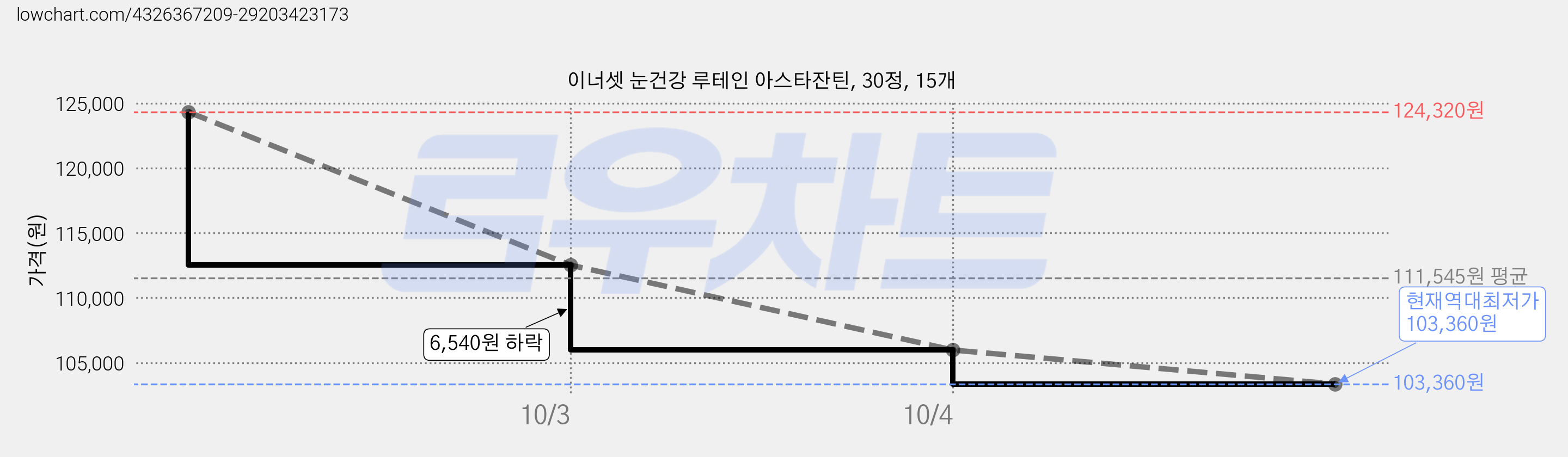 이너셋 눈건강 루테인 아스타잔틴, 30정, 15개 가격 변동 차트, 현재가 103,360원, 역대최저가