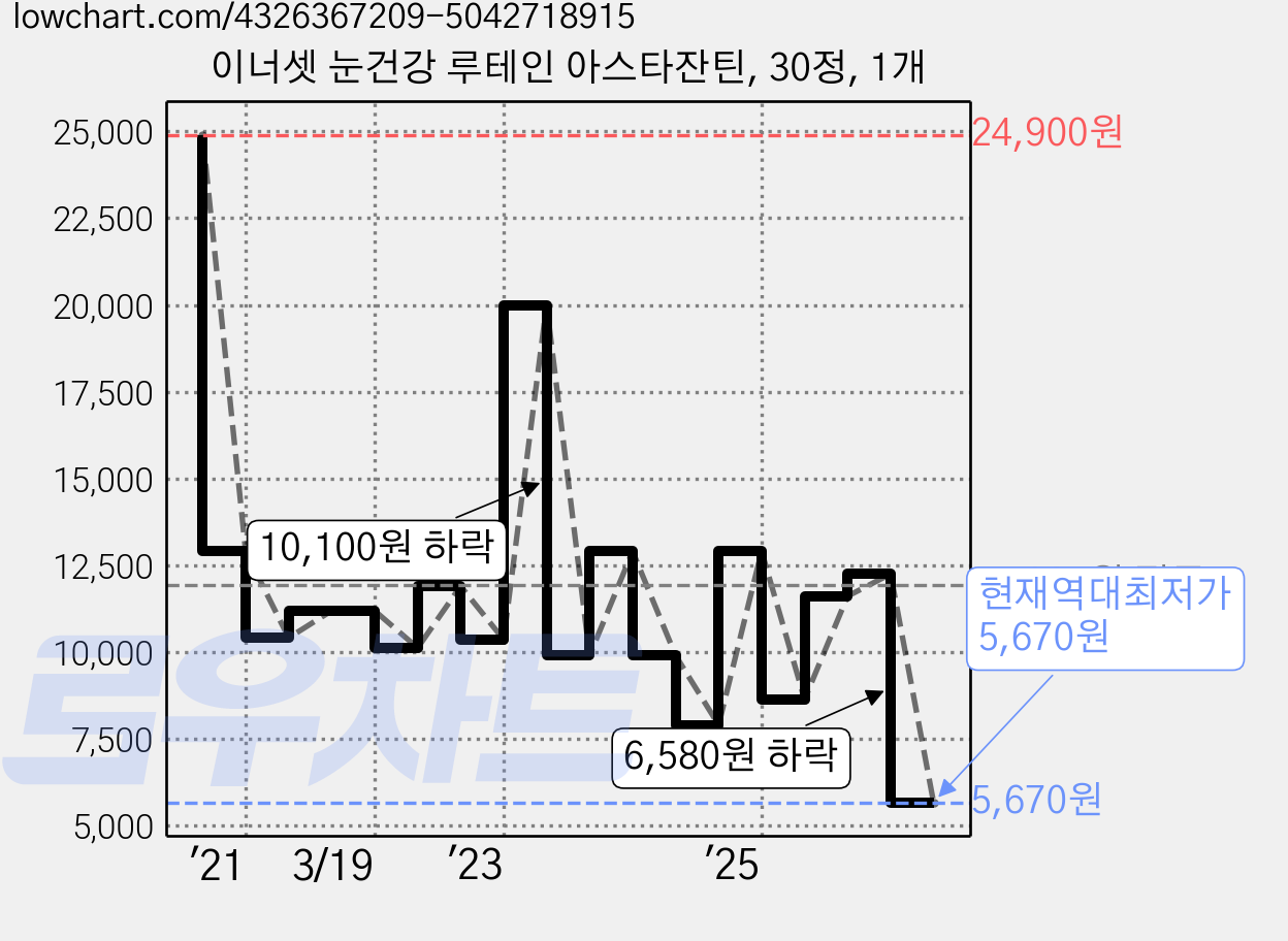 이너셋 눈건강 루테인 아스타잔틴, 30정, 1개 가격 변동 차트, 현재가 5,670원, 역대최저가