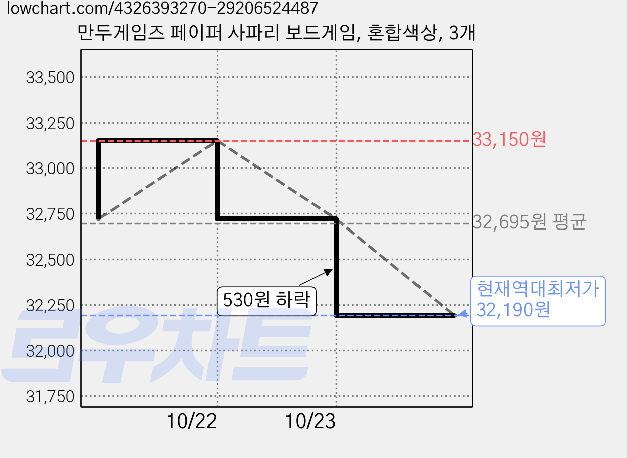 만두게임즈 페이퍼 사파리 보드게임, 혼합색상, 3개 가격 변동 차트, 현재가 32,190원, 역대최저가