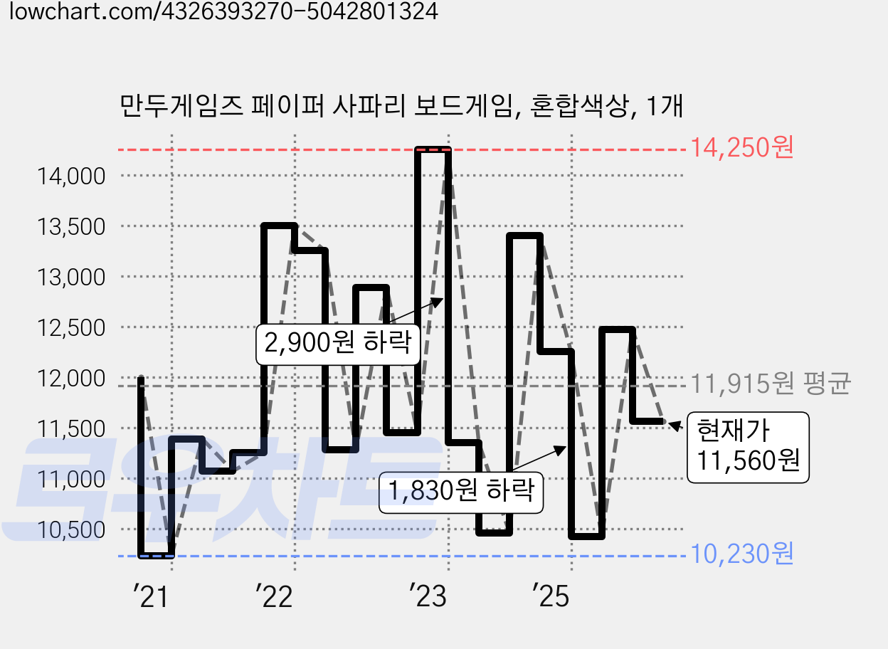 만두게임즈 페이퍼 사파리 보드게임, 혼합색상, 1개 가격 변동 차트, 현재가 11,560원, 관측 최저가 9,830원