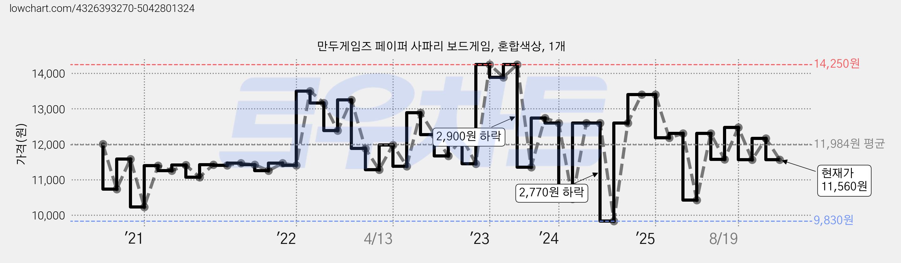 만두게임즈 페이퍼 사파리 보드게임, 혼합색상, 1개 가격 변동 차트, 현재가 11,560원, 관측 최저가 9,830원