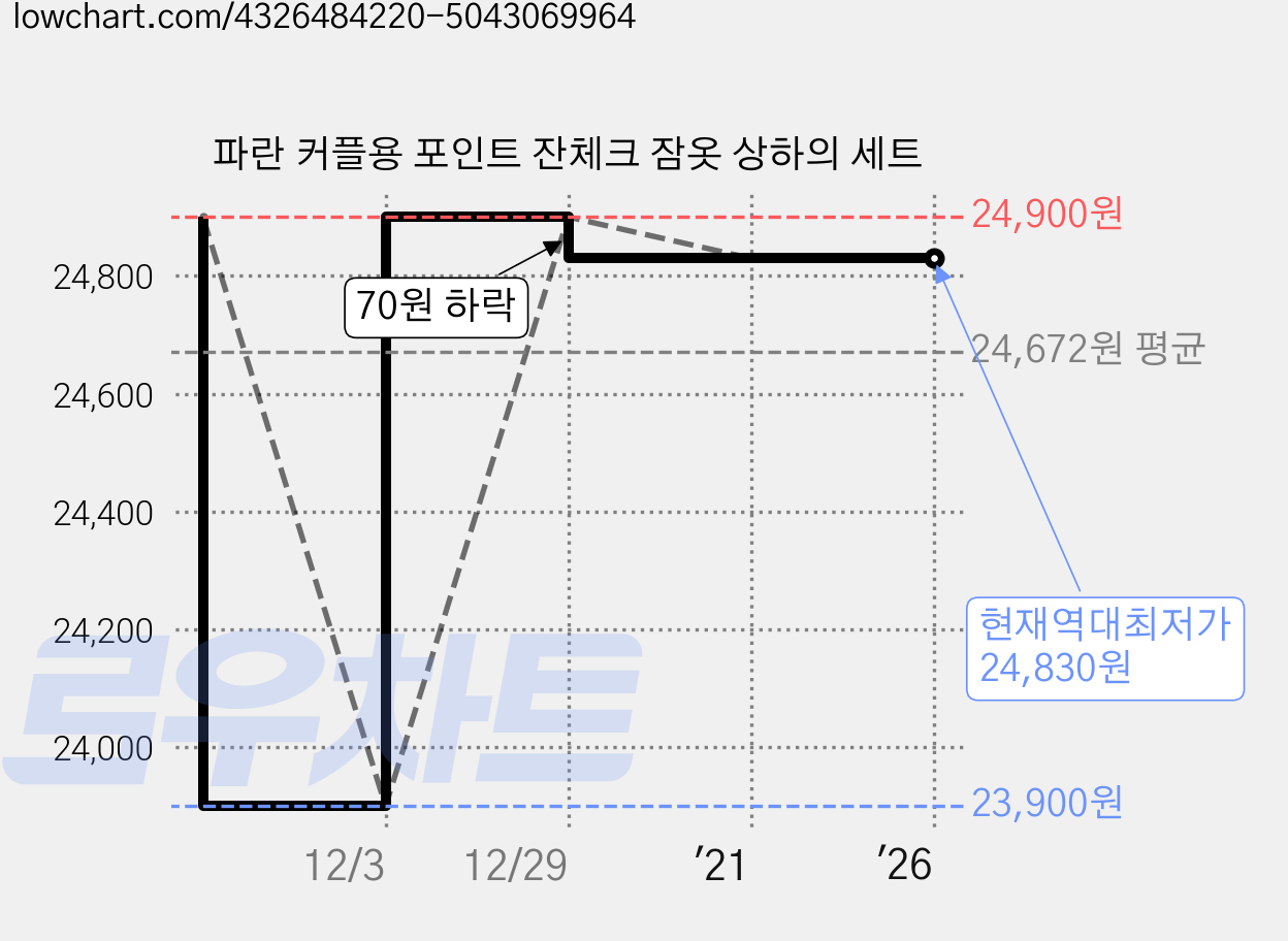 파란 커플용 포인트 잔체크 잠옷 상하의 세트 가격 변동 차트, 현재가 24,830원, 역대최저가