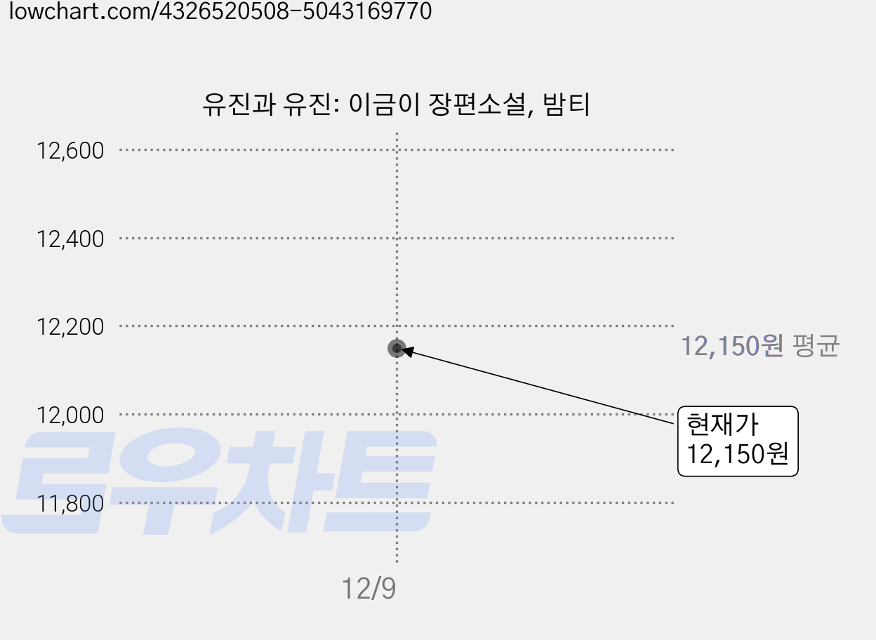 유진과 유진: 이금이 장편소설, 밤티 가격 변동 차트, 현재가 12,150원