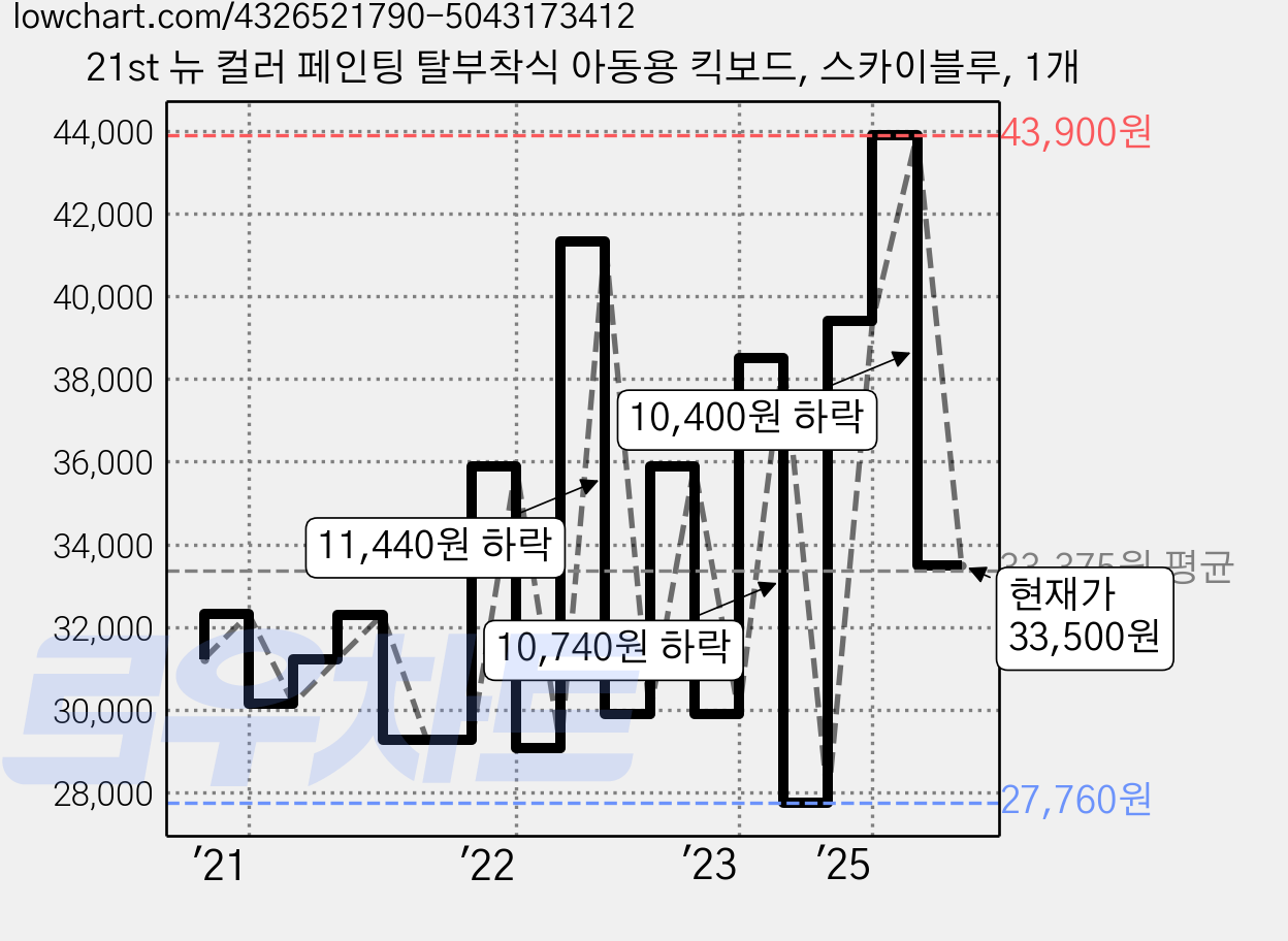 21st 뉴 컬러 페인팅 탈부착식 아동용 킥보드, 스카이블루, 1개 가격 변동 차트, 현재가 33,500원, 관측 최저가 26,420원