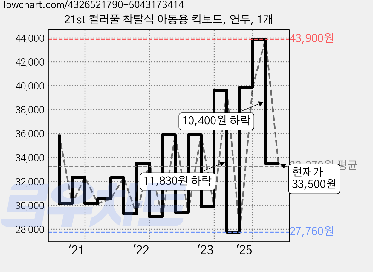 21st 컬러풀 착탈식 아동용 킥보드, 연두, 1개 가격 변동 차트, 현재가 33,500원, 관측 최저가 27,120원