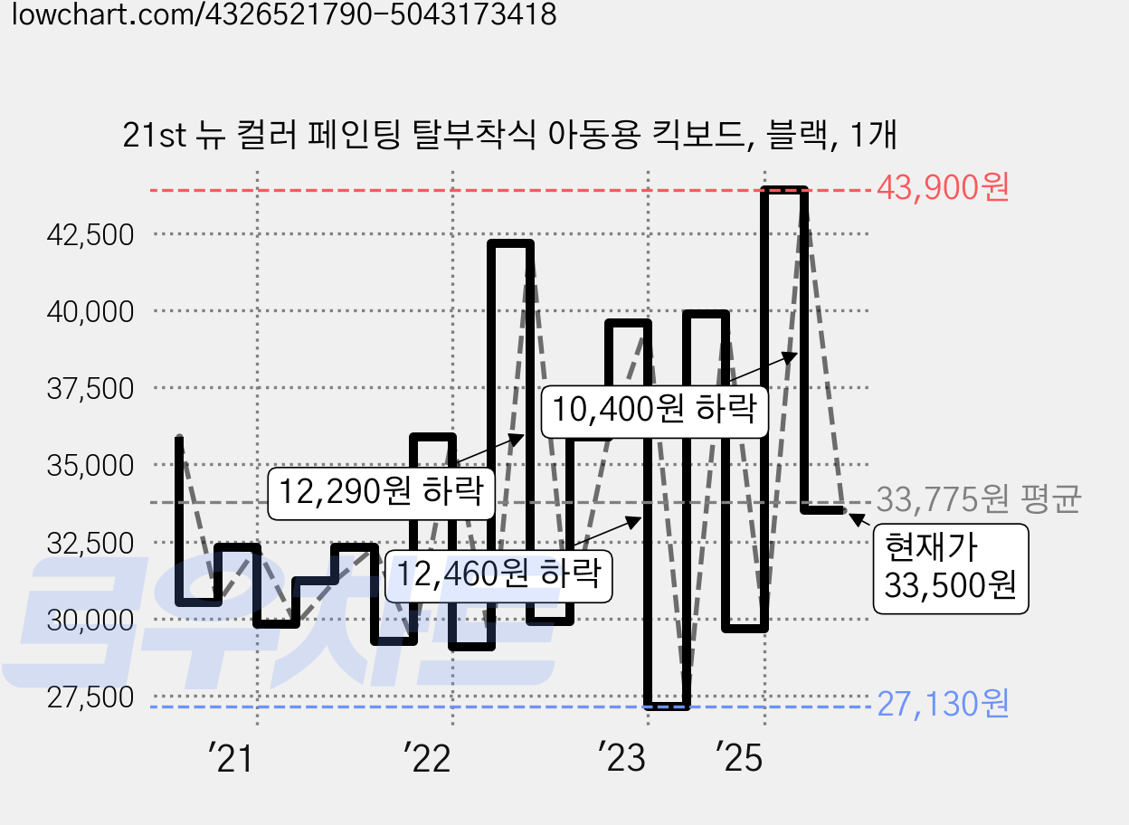 21st 뉴 컬러 페인팅 탈부착식 아동용 킥보드, 블랙, 1개 가격 변동 차트, 현재가 33,500원, 관측 최저가 27,120원