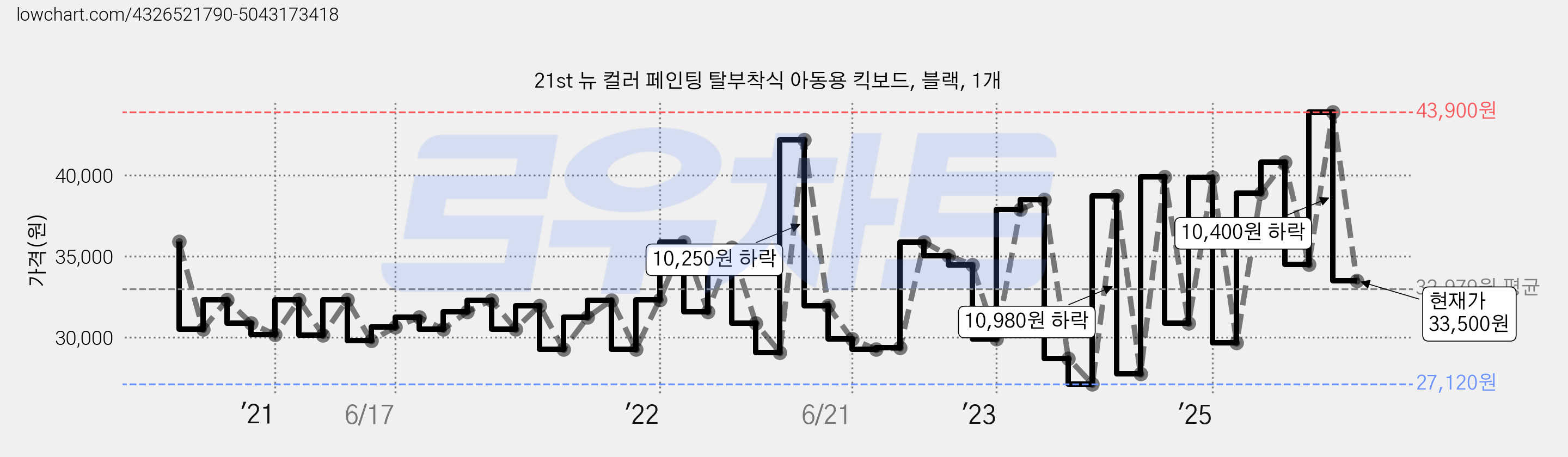 21st 뉴 컬러 페인팅 탈부착식 아동용 킥보드, 블랙, 1개 가격 변동 차트, 현재가 33,500원, 관측 최저가 27,120원