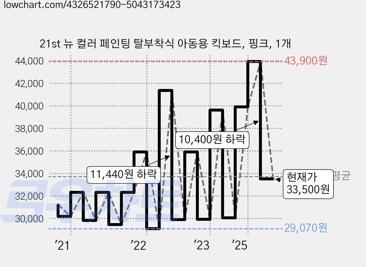 21st 뉴 컬러 페인팅 탈부착식 아동용 킥보드, 핑크, 1개 가격 변동 차트, 현재가 33,500원, 관측 최저가 27,120원