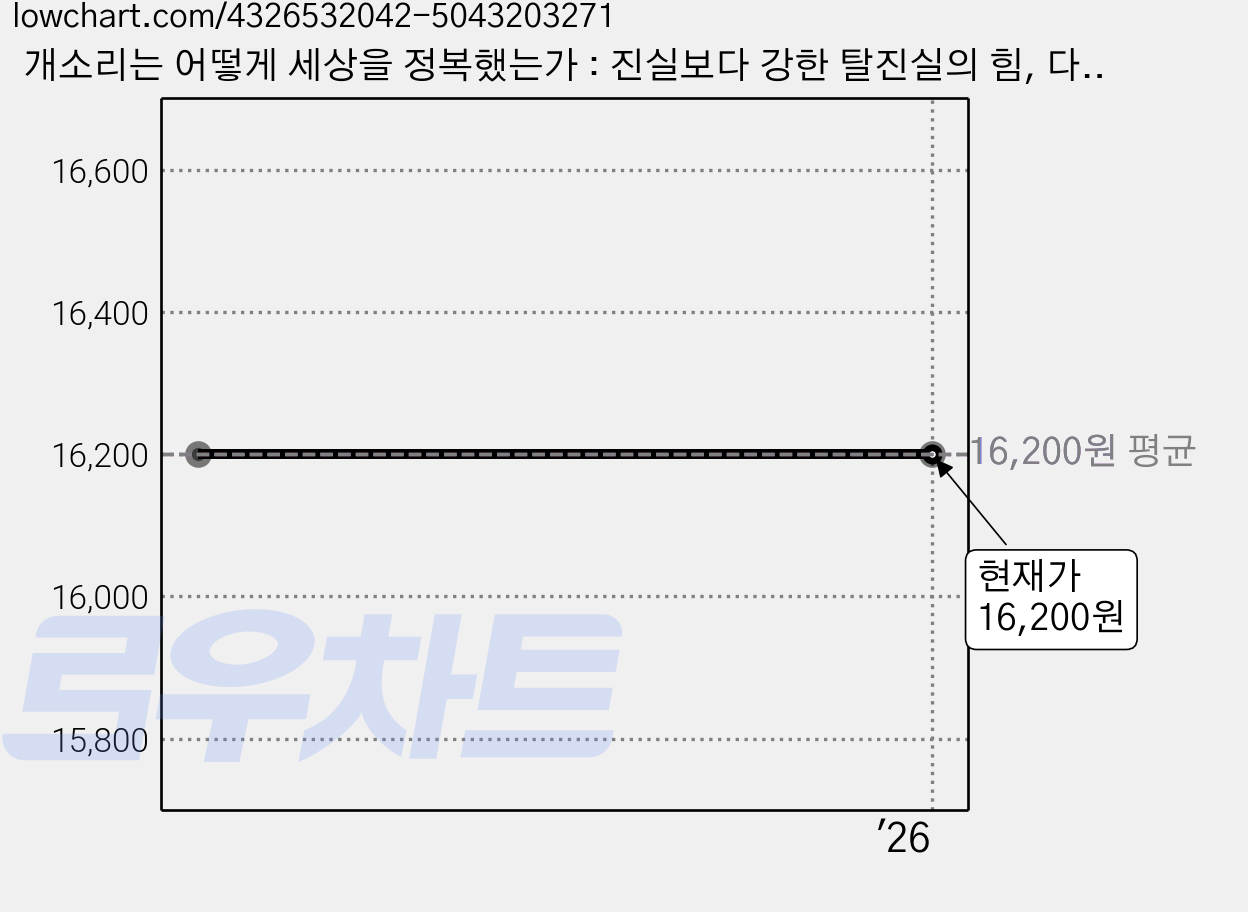 개소리는 어떻게 세상을 정복했는가 : 진실보다 강한 탈진실의 힘, 다산초당, 제임스 볼 가격 변동 차트, 현재가 16,200원