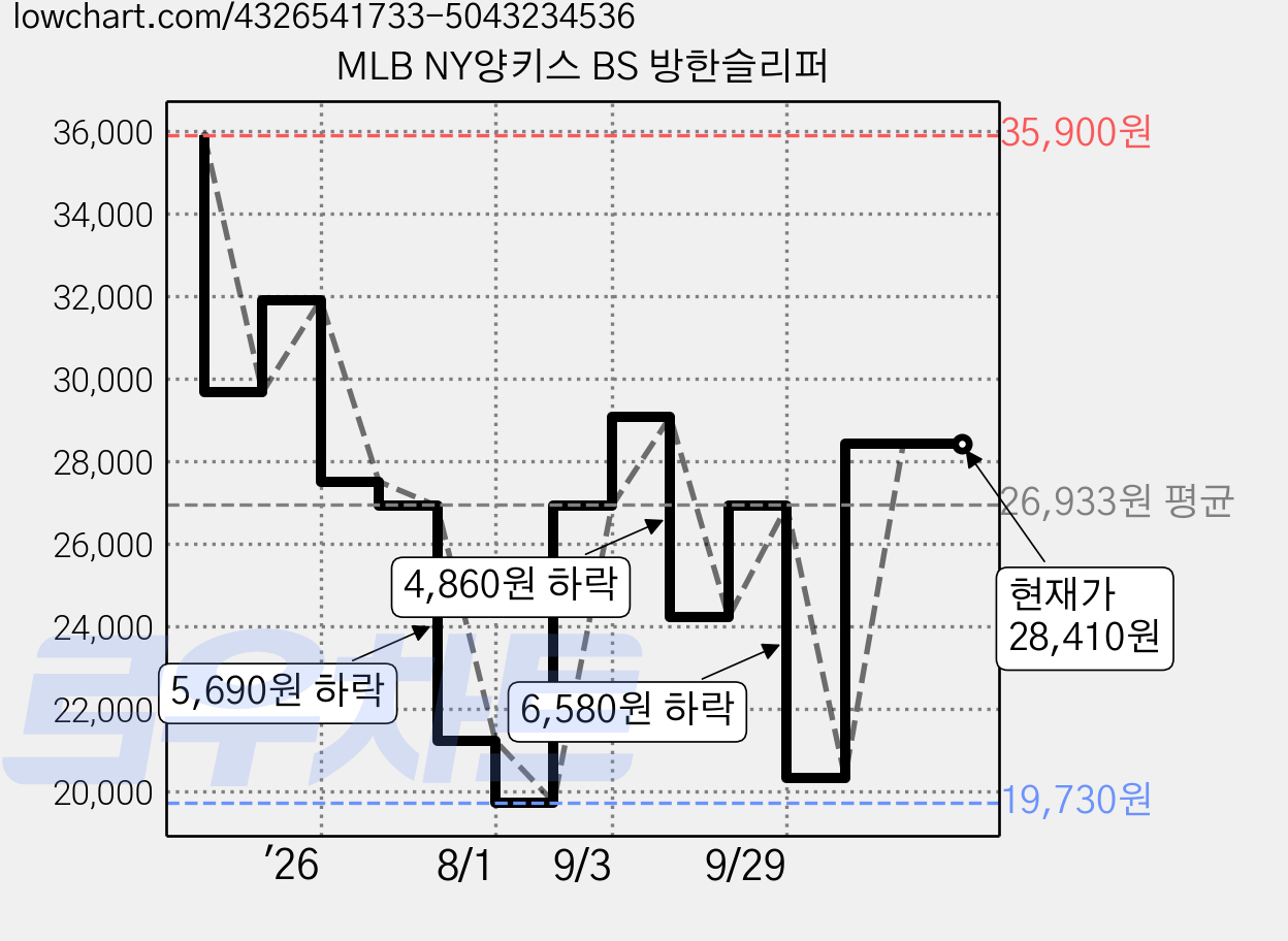 MLB NY양키스 BS 방한슬리퍼 가격 변동 차트, 현재가 28,410원, 관측 최저가 19,730원