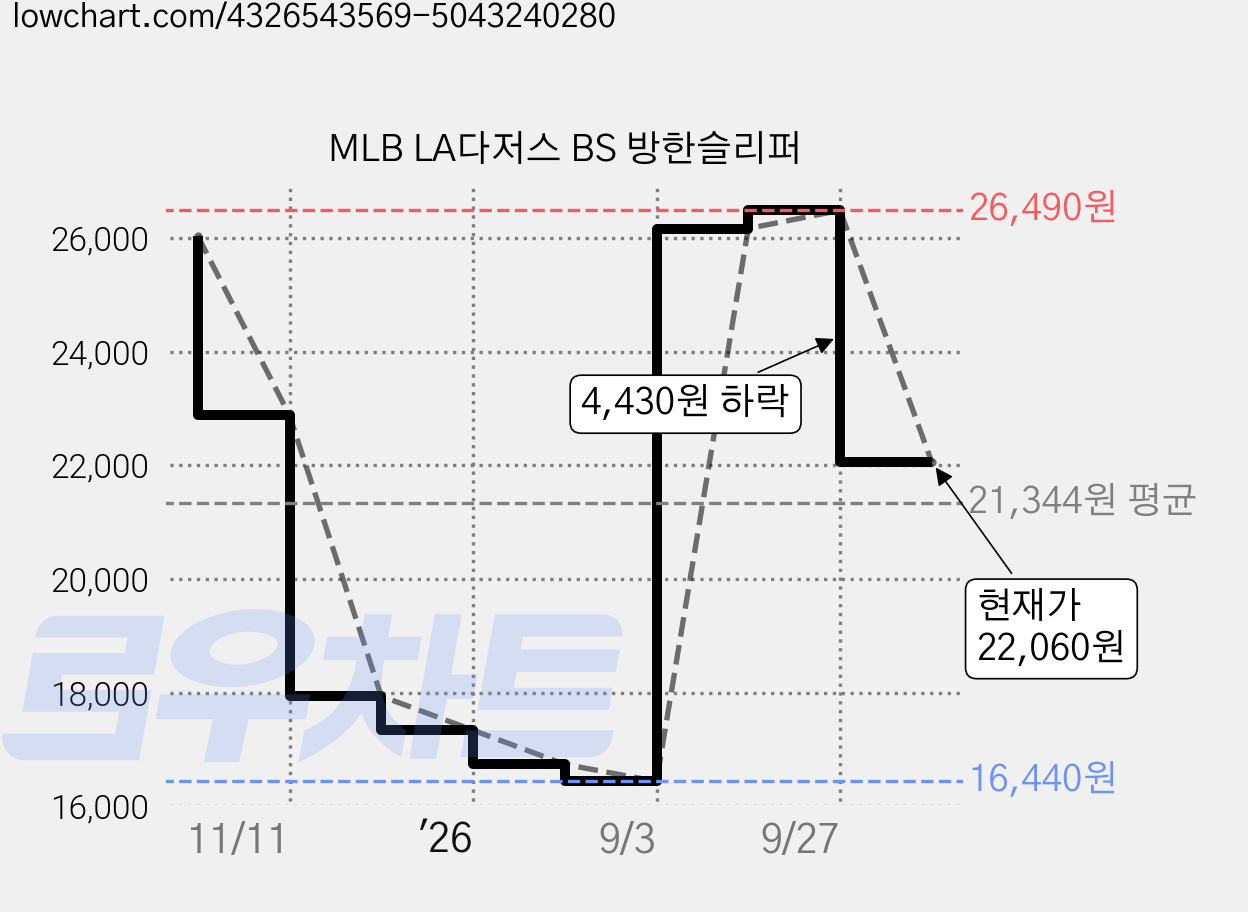 MLB LA다저스 BS 방한슬리퍼 가격 변동 차트, 현재가 22,060원, 관측 최저가 16,440원