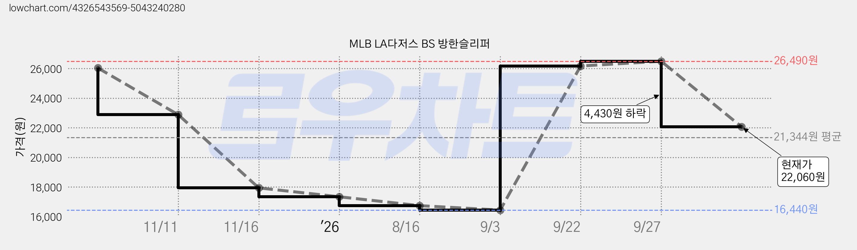 MLB LA다저스 BS 방한슬리퍼 가격 변동 차트, 현재가 22,060원, 관측 최저가 16,440원
