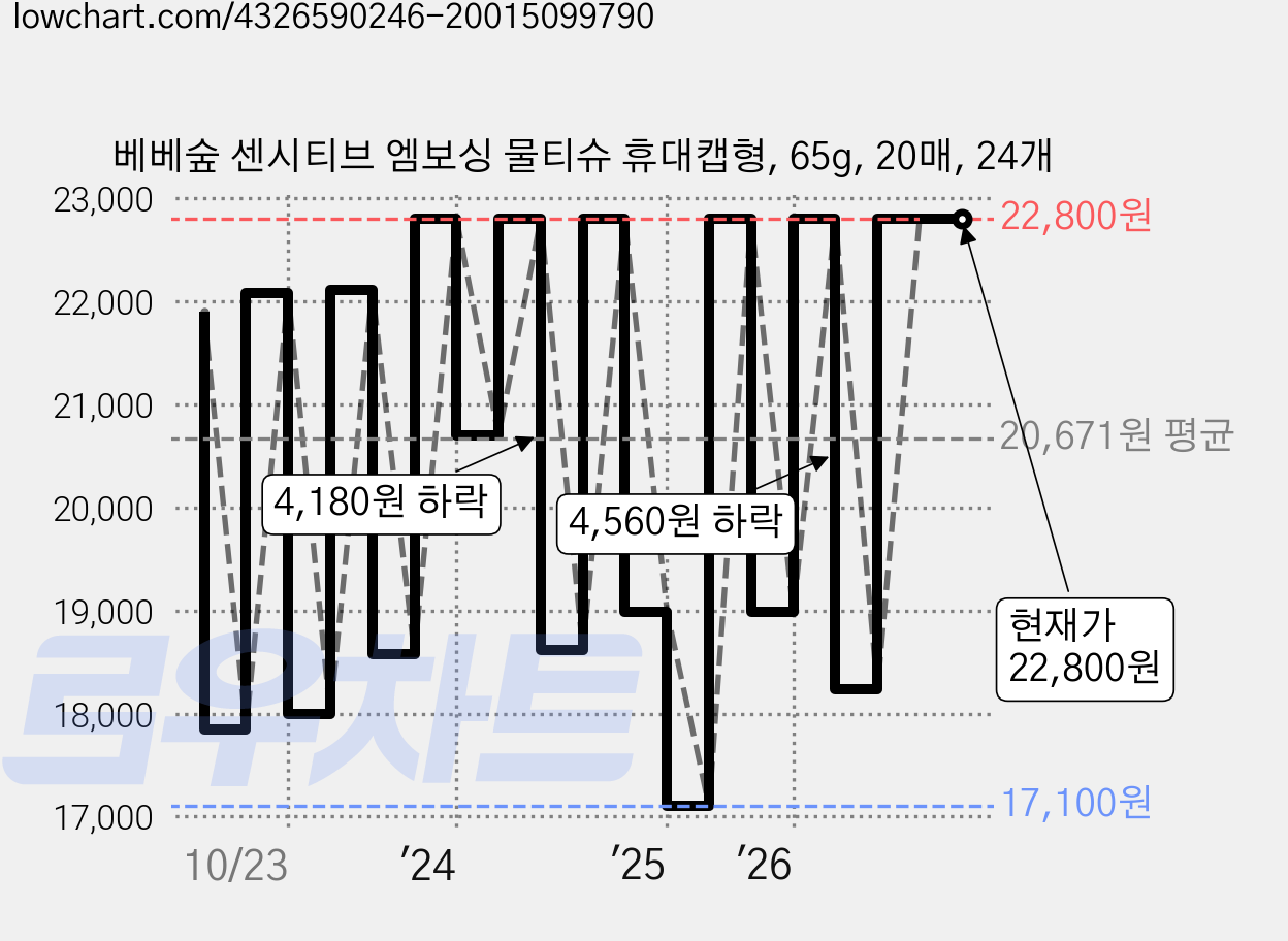 베베숲 센시티브 엠보싱 물티슈 휴대캡형, 65g, 20매, 24개 가격 변동 차트, 현재가 22,800원, 관측 최저가 16,980원