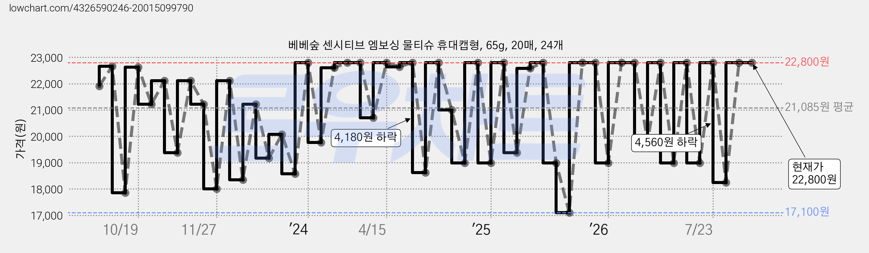 베베숲 센시티브 엠보싱 물티슈 휴대캡형, 65g, 20매, 24개 가격 변동 차트, 현재가 22,800원, 관측 최저가 16,980원