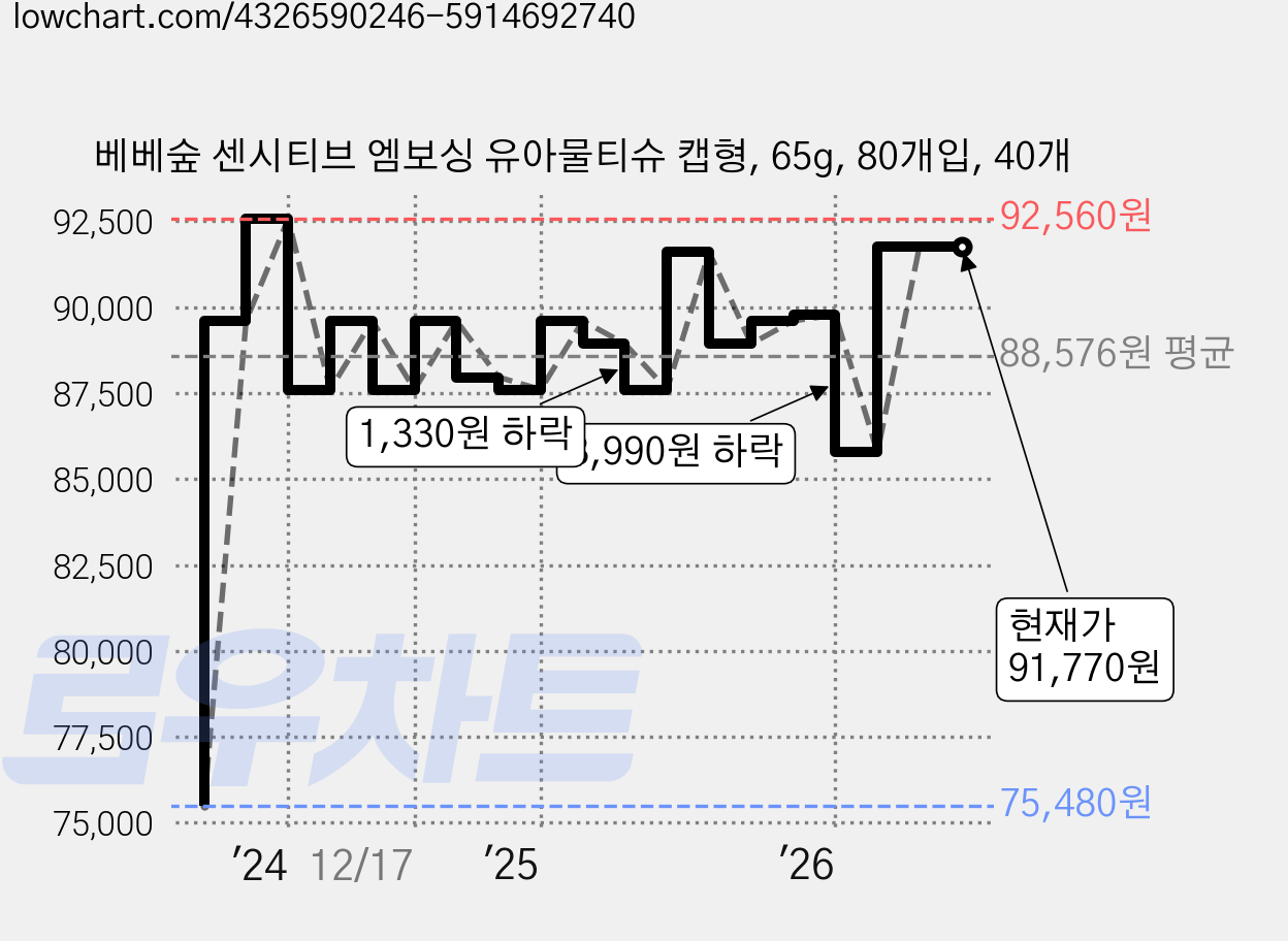 베베숲 센시티브 엠보싱 유아물티슈 캡형, 65g, 80개입, 40개 가격 변동 차트, 현재가 91,770원, 관측 최저가 75,480원
