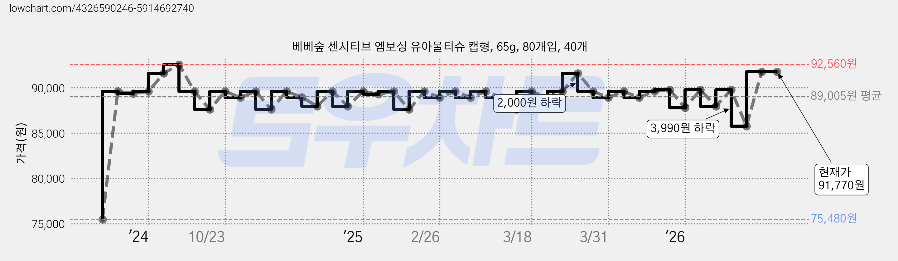 베베숲 센시티브 엠보싱 유아물티슈 캡형, 65g, 80개입, 40개 가격 변동 차트, 현재가 91,770원, 관측 최저가 75,480원