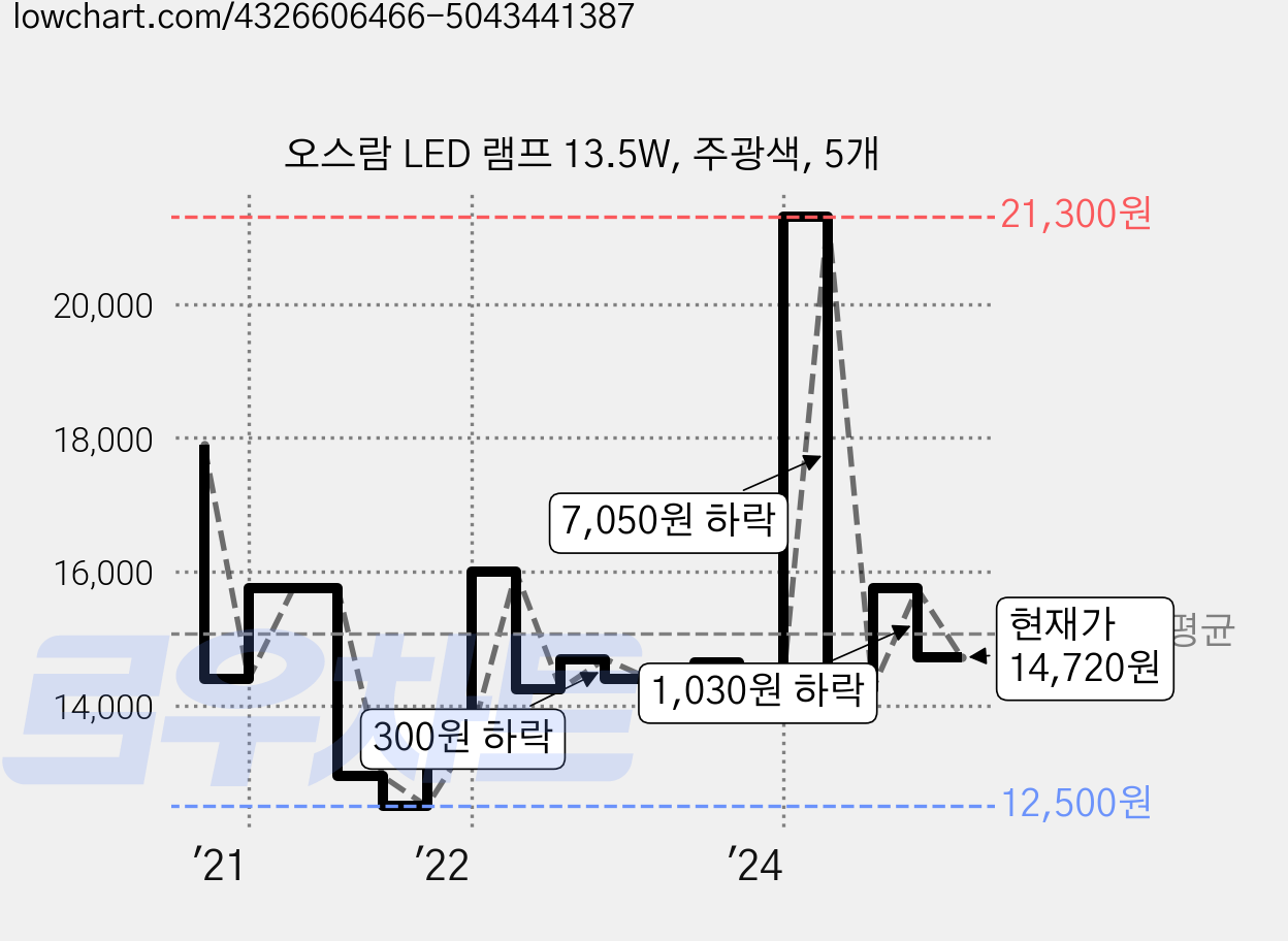 오스람 LED 램프 13.5W, 주광색, 5개 가격 변동 차트, 현재가 14,720원, 관측 최저가 9,050원