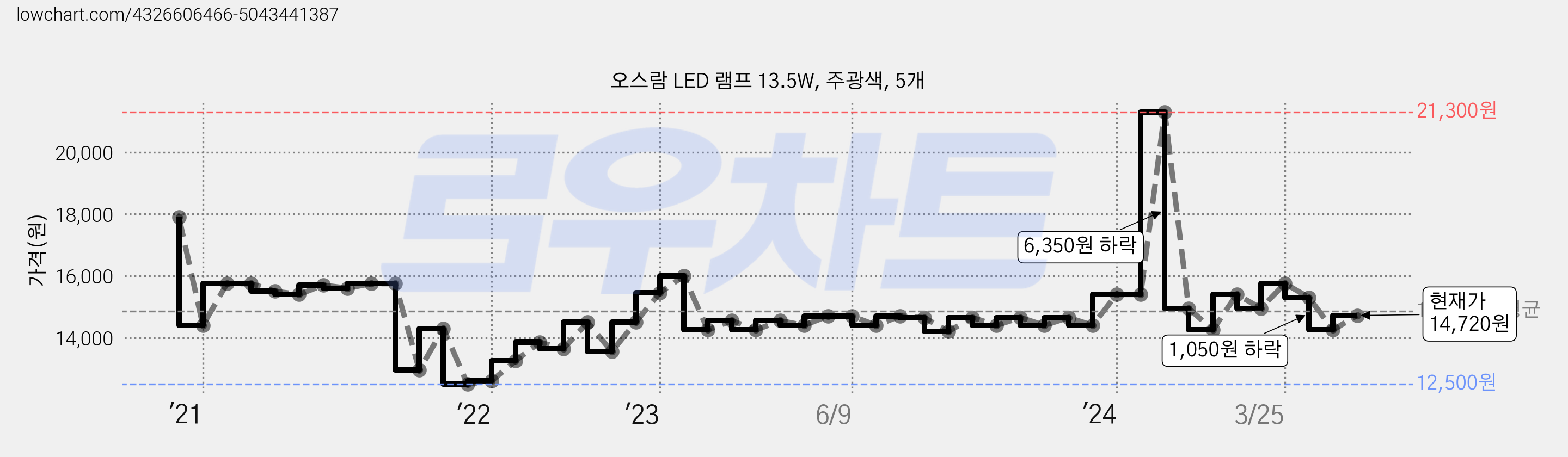 오스람 LED 램프 13.5W, 주광색, 5개 가격 변동 차트, 현재가 14,720원, 관측 최저가 9,050원