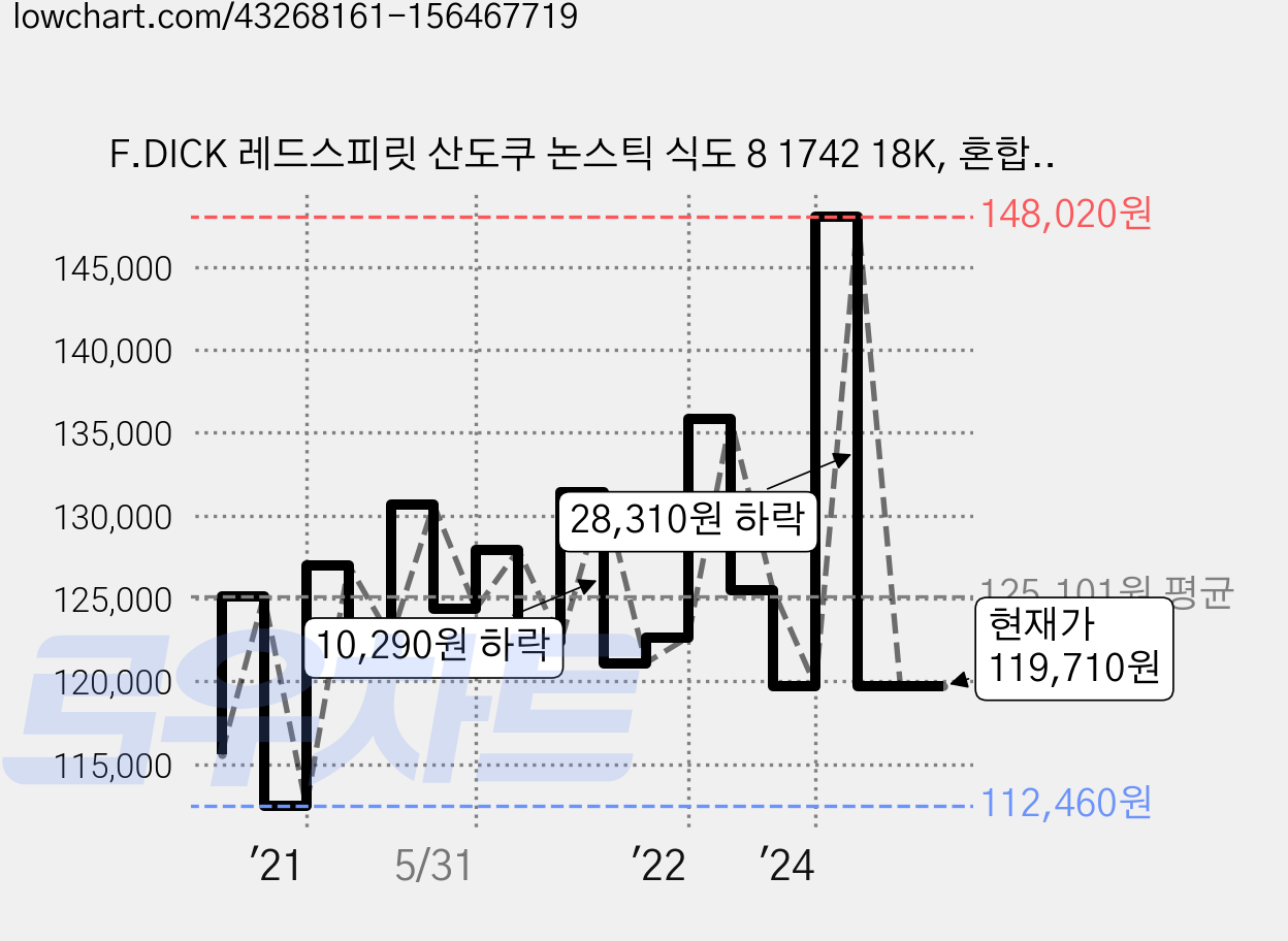 F.DICK 레드스피릿 산도쿠 논스틱 식도 8 1742 18K, 혼합색상, 1개 가격 변동 차트, 현재가 119,710원, 관측 최저가 111,240원