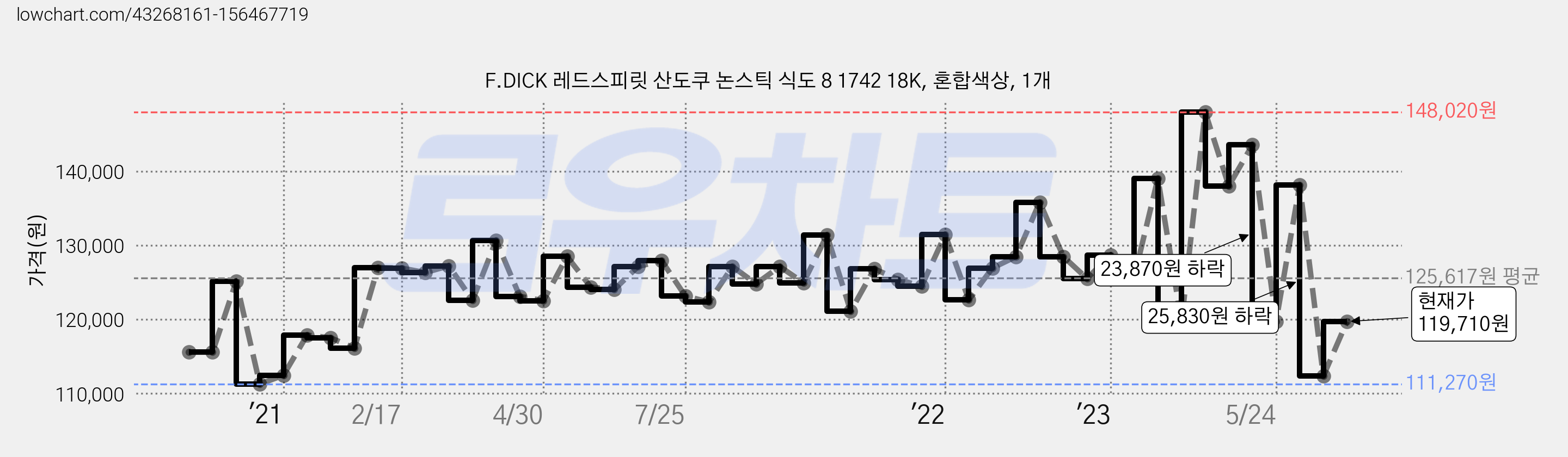 F.DICK 레드스피릿 산도쿠 논스틱 식도 8 1742 18K, 혼합색상, 1개 가격 변동 차트, 현재가 119,710원, 관측 최저가 111,240원