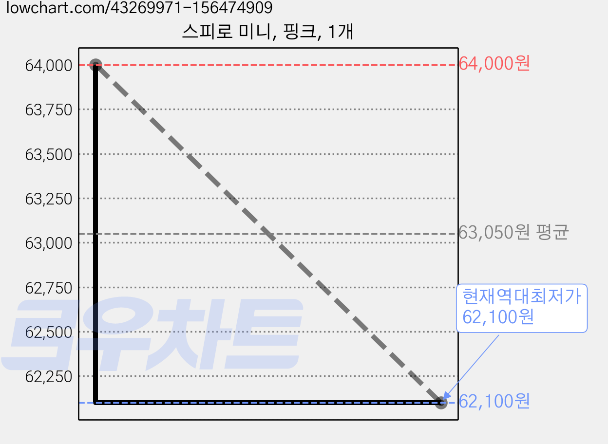 스피로 미니, 핑크, 1개 가격 변동 차트, 현재가 62,100원, 역대최저가