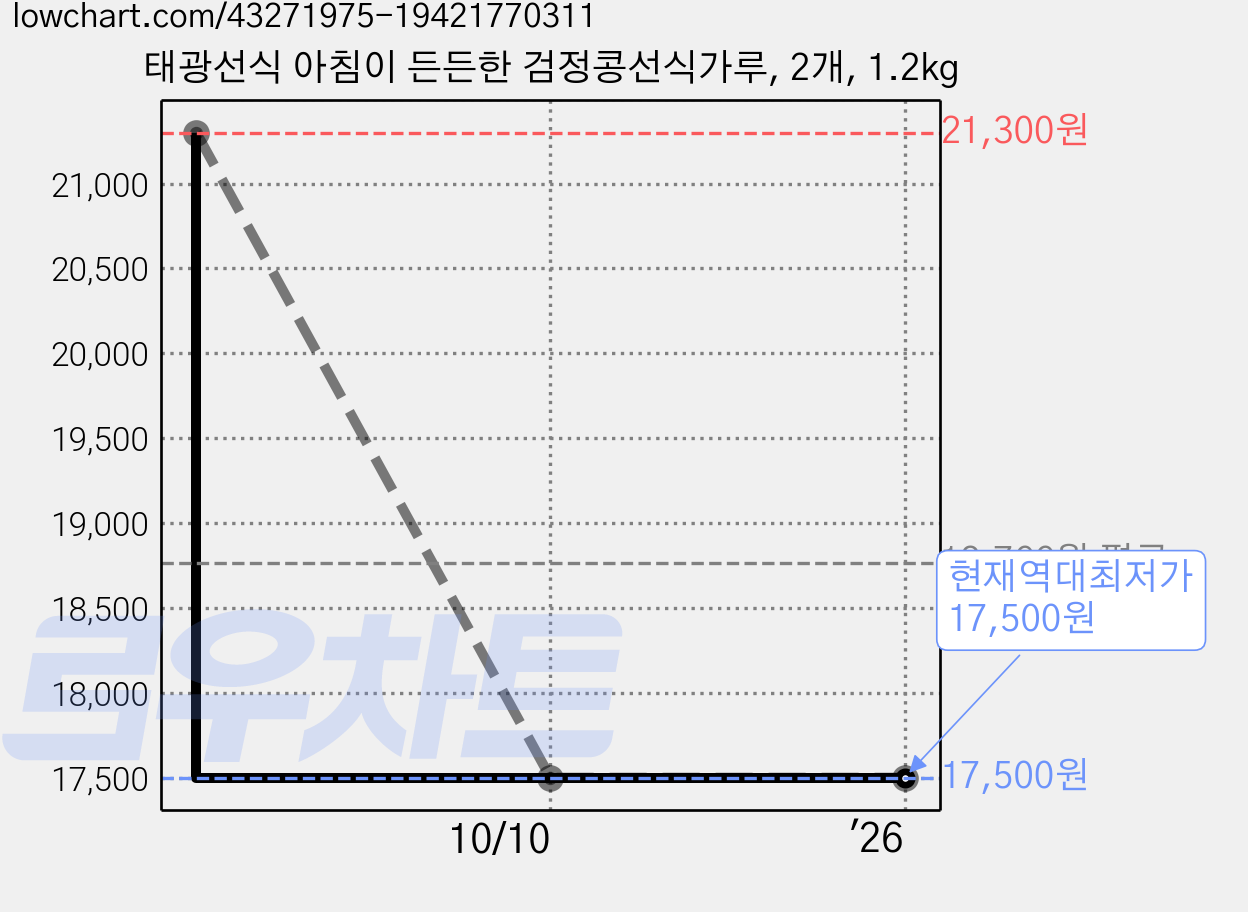 태광선식 아침이 든든한 검정콩선식가루, 2개, 1.2kg 가격 변동 차트, 현재가 17,500원, 역대최저가