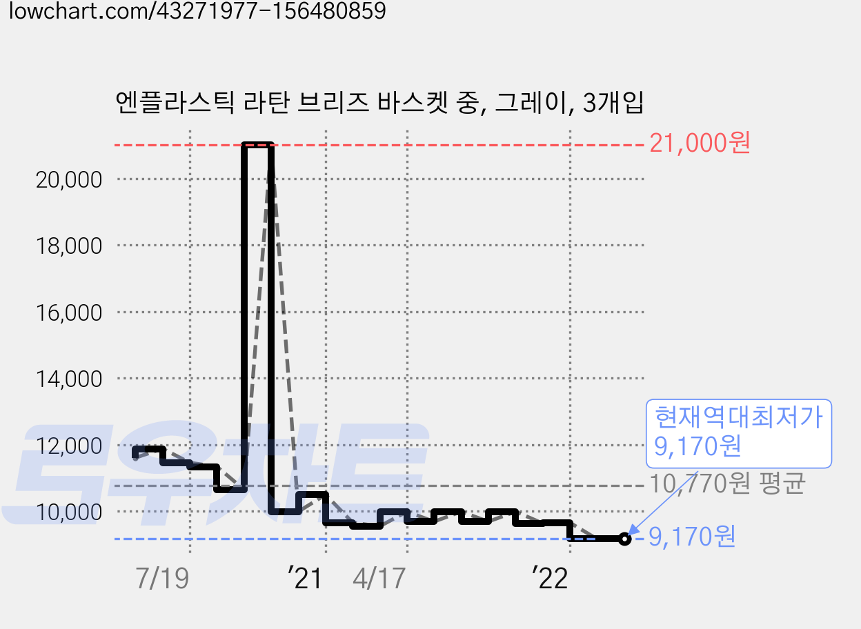 엔플라스틱 라탄 브리즈 바스켓 중, 그레이, 3개입 가격 변동 차트, 현재가 9,170원, 역대최저가