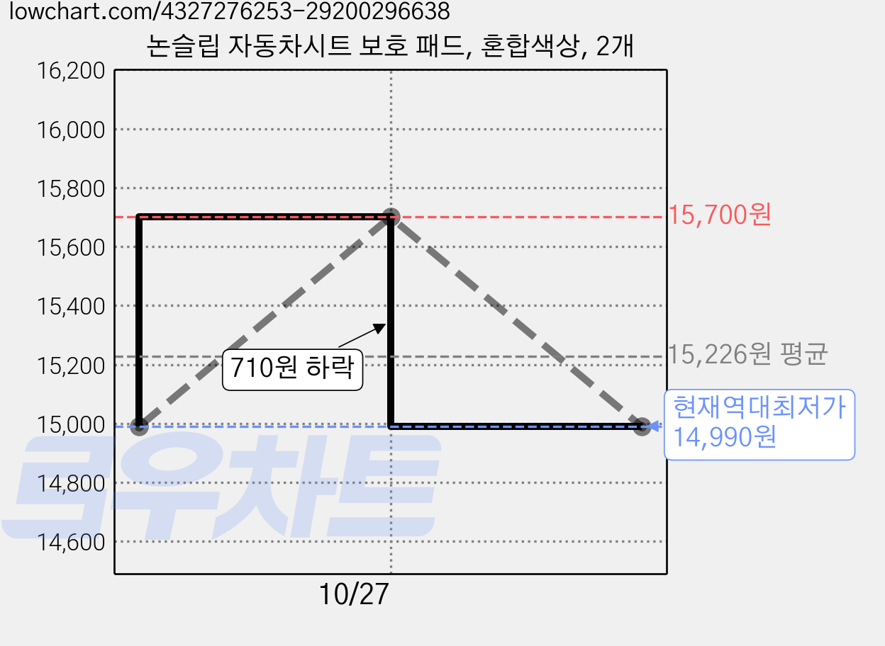 논슬립 자동차시트 보호 패드, 혼합색상, 2개 가격 변동 차트, 현재가 14,990원, 역대최저가
