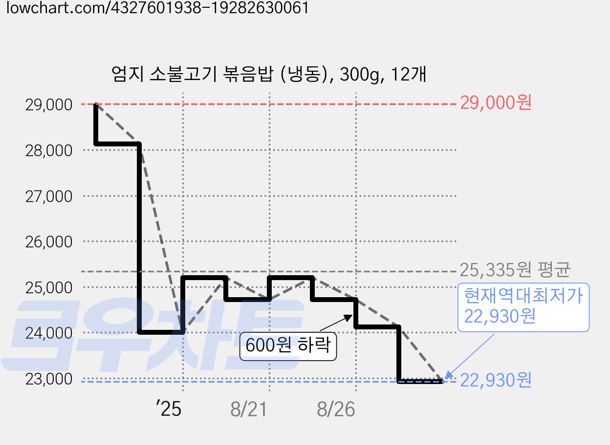 엄지 소불고기 볶음밥 (냉동), 300g, 12개 가격 변동 차트, 현재가 22,930원, 역대최저가