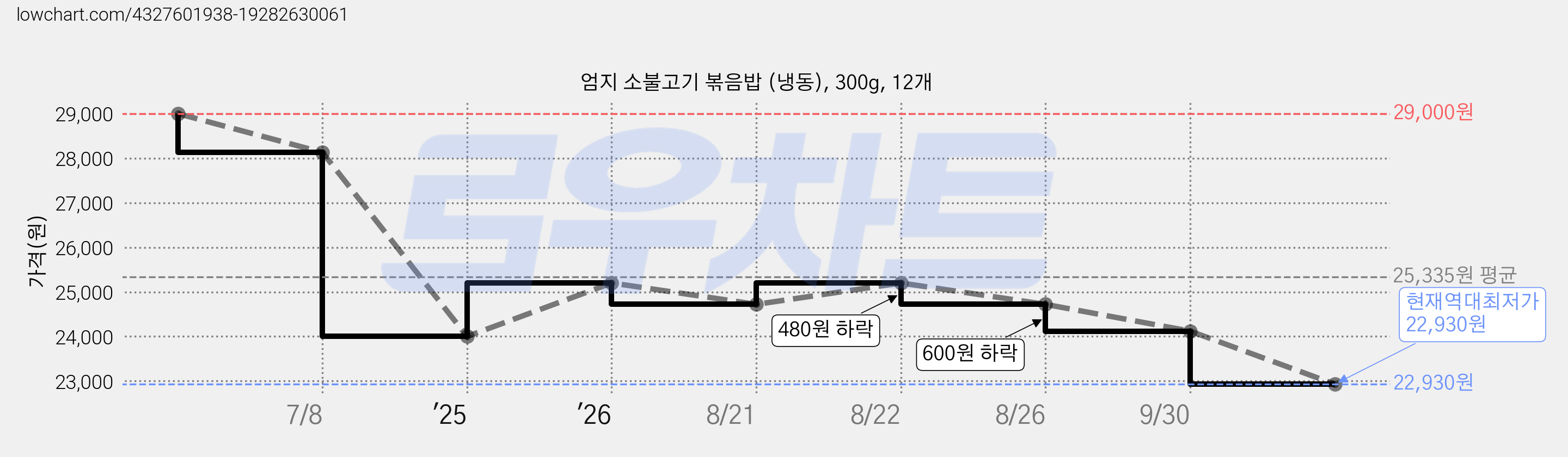 엄지 소불고기 볶음밥 (냉동), 300g, 12개 가격 변동 차트, 현재가 22,930원, 역대최저가