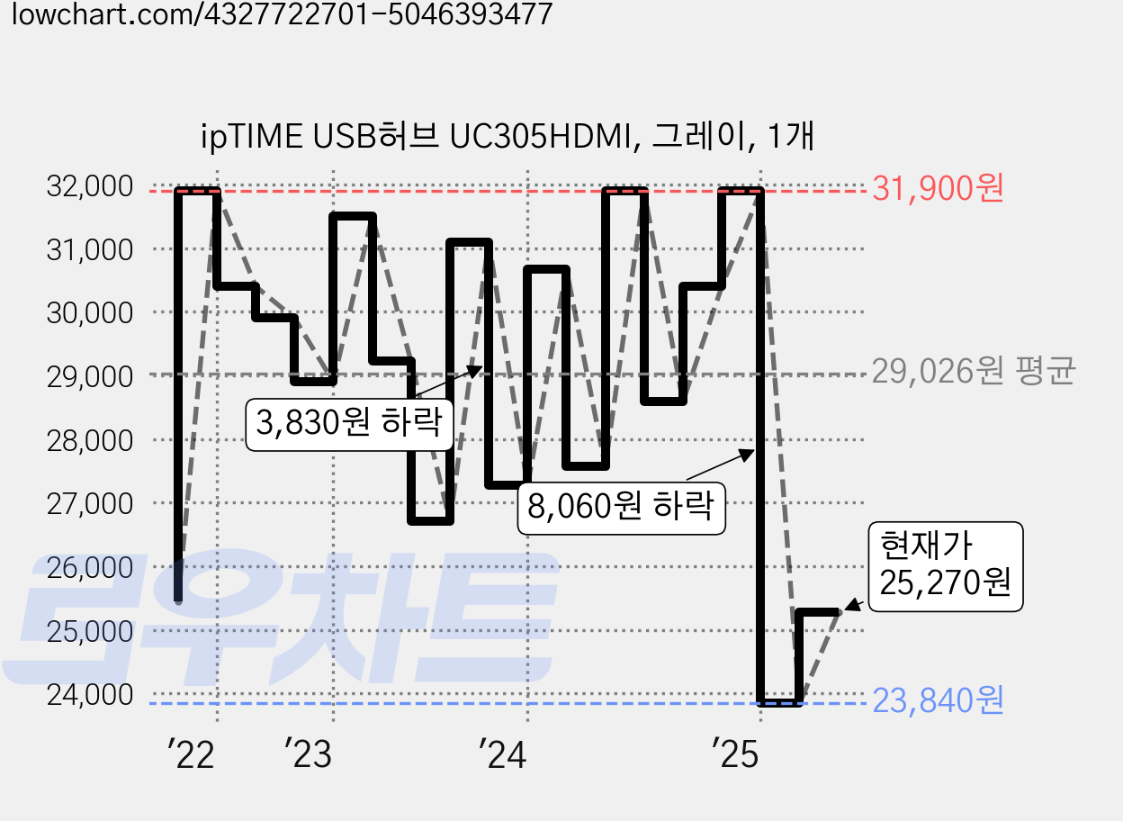 ipTIME USB허브 UC305HDMI, 그레이, 1개 가격 변동 차트, 현재가 25,270원, 관측 최저가 23,600원