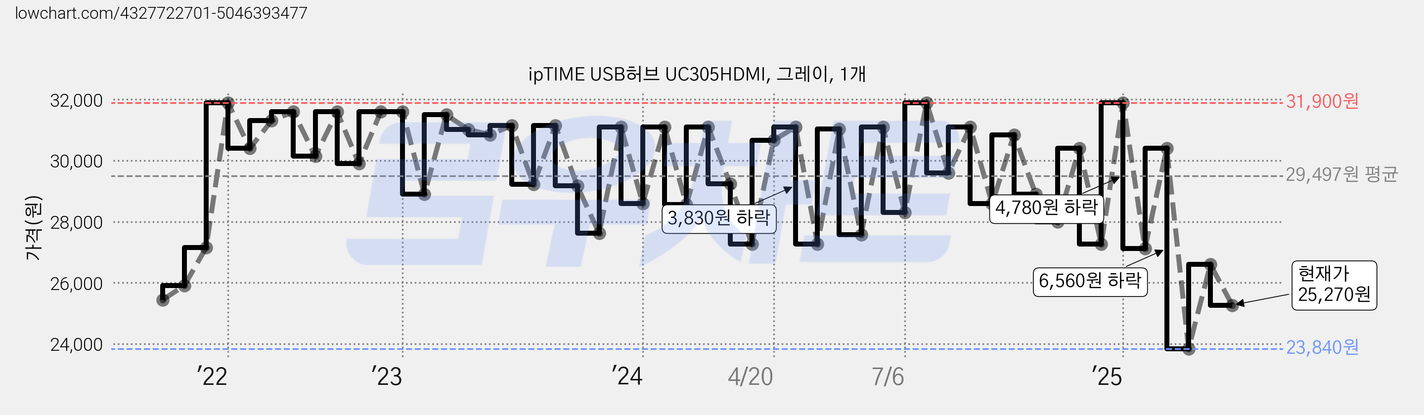 ipTIME USB허브 UC305HDMI, 그레이, 1개 가격 변동 차트, 현재가 25,270원, 관측 최저가 23,600원