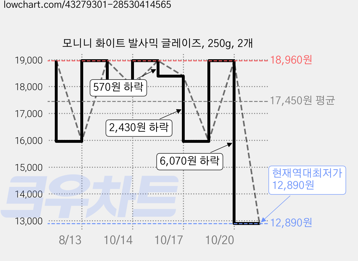 모니니 화이트 발사믹 글레이즈, 250g, 2개 가격 변동 차트, 현재가 12,890원, 역대최저가