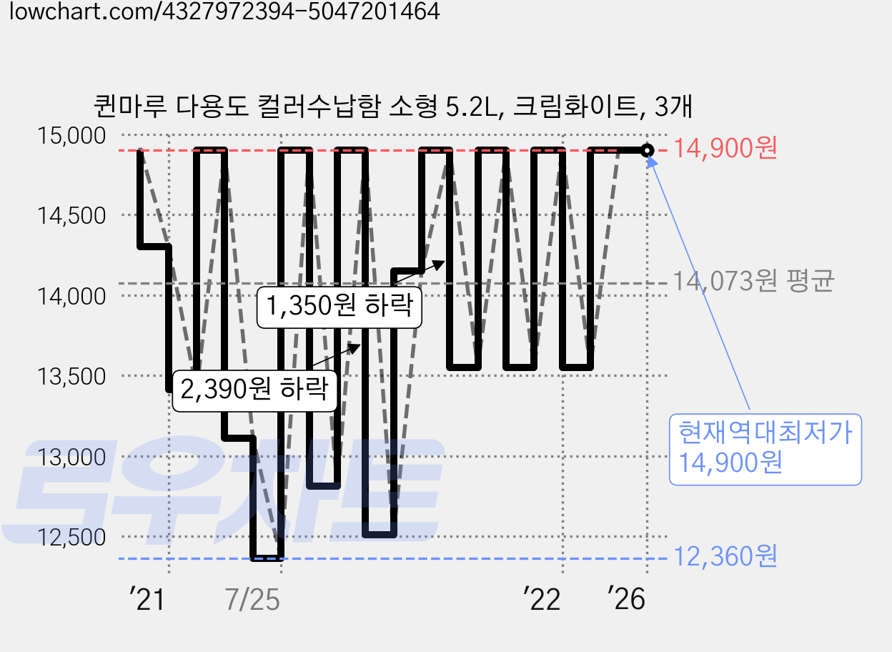 퀸마루 다용도 컬러수납함 소형 5.2L, 크림화이트, 3개 가격 변동 차트, 현재가 14,900원, 역대최저가