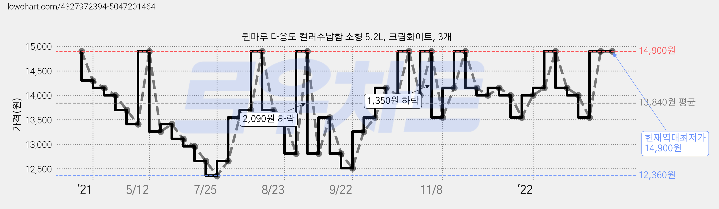 퀸마루 다용도 컬러수납함 소형 5.2L, 크림화이트, 3개 가격 변동 차트, 현재가 14,900원, 역대최저가