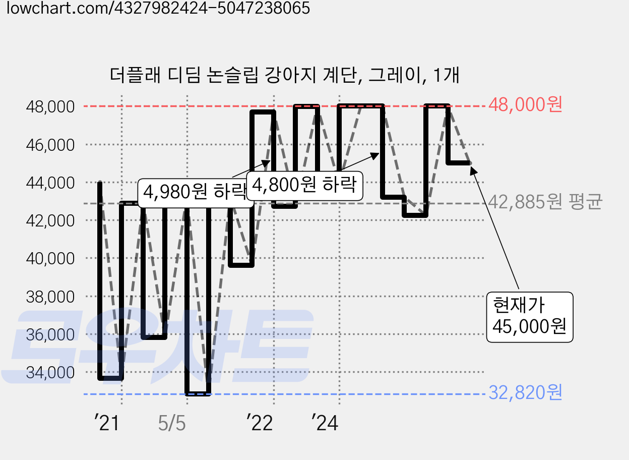 더플래 디딤 논슬립 강아지 계단, 그레이, 1개 가격 변동 차트, 현재가 45,000원, 관측 최저가 31,480원