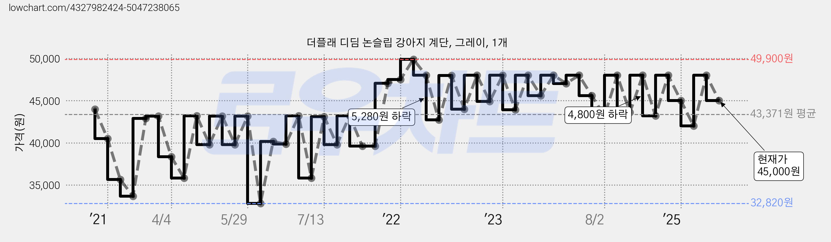 더플래 디딤 논슬립 강아지 계단, 그레이, 1개 가격 변동 차트, 현재가 45,000원, 관측 최저가 31,480원