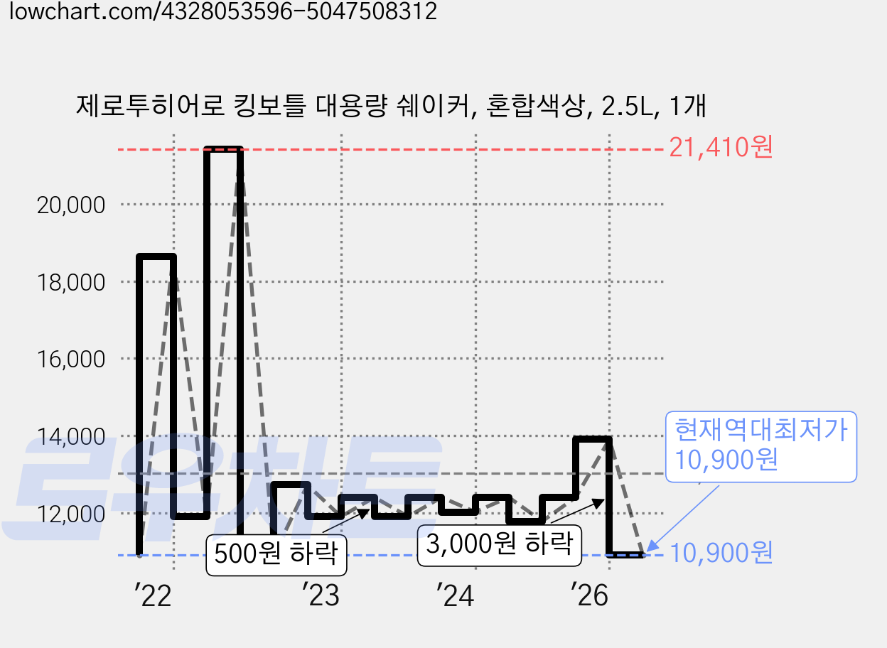 제로투히어로 킹보틀 대용량 쉐이커, 혼합색상, 2.5L, 1개 가격 변동 차트, 현재가 10,900원, 역대최저가