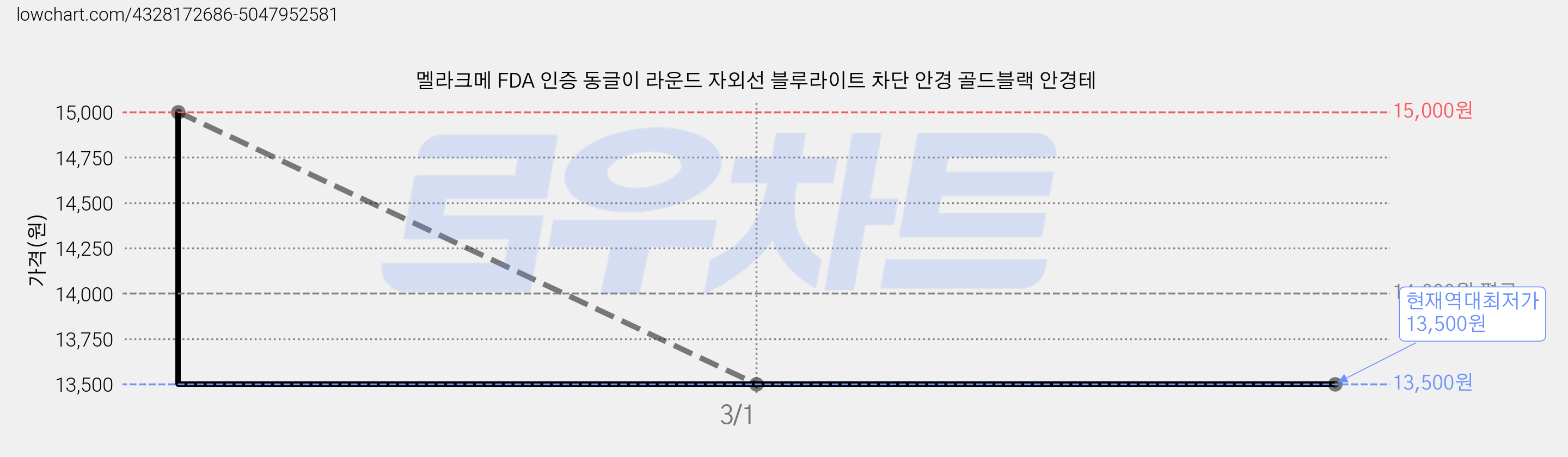멜라크메 FDA 인증 동글이 라운드 자외선 블루라이트 차단 안경 골드블랙 안경테 가격 변동 차트, 현재가 13,500원, 역대최저가