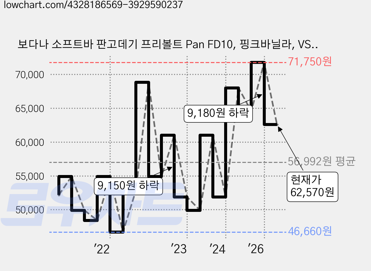 보다나 소프트바 판고데기 프리볼트 Pan FD10, 핑크바닐라, VS20WPRFV 가격 변동 차트, 현재가 62,570원, 관측 최저가 46,660원